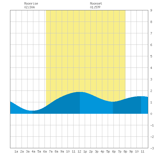 East Jetty tide chart for Monday, May 23, 2022
