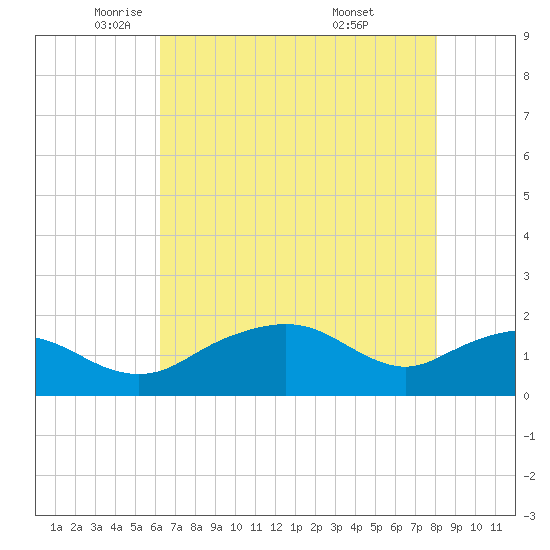 East Jetty tide chart for Tuesday, May 24, 2022