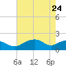 East Jetty tide chart for Tuesday, May 24, 2022