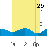 East Jetty tide chart for Wednesday, May 25, 2022