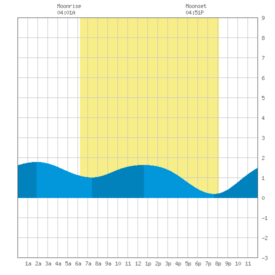 East Jetty tide chart for Thursday, May 26, 2022