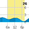 East Jetty tide chart for Thursday, May 26, 2022