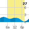 East Jetty tide chart for Friday, May 27, 2022