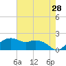 East Jetty tide chart for Saturday, May 28, 2022