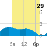 East Jetty tide chart for Sunday, May 29, 2022