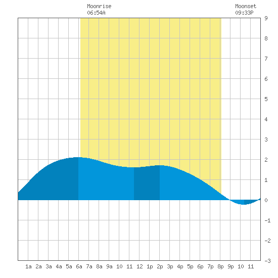 East Jetty tide chart for Tuesday, May 31, 2022