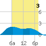 East Jetty tide chart for Tuesday, May 3, 2022