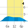 East Jetty tide chart for Wednesday, May 4, 2022