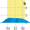 East Jetty tide chart for Thursday, May 5, 2022