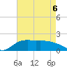 East Jetty tide chart for Friday, May 6, 2022