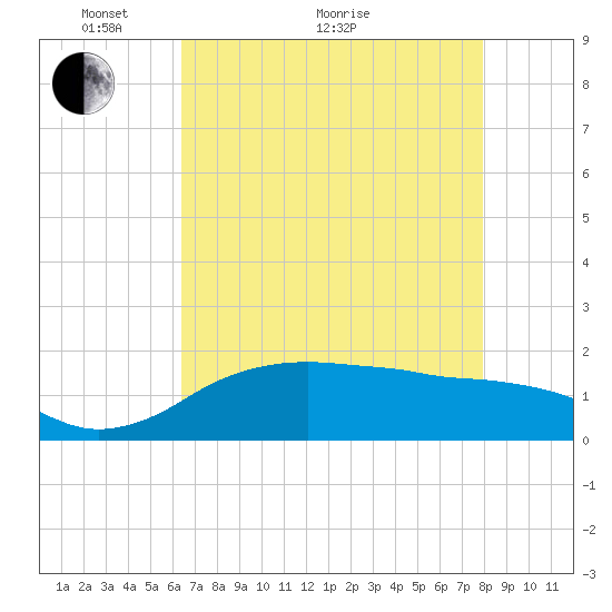 East Jetty tide chart for Sunday, May 8, 2022