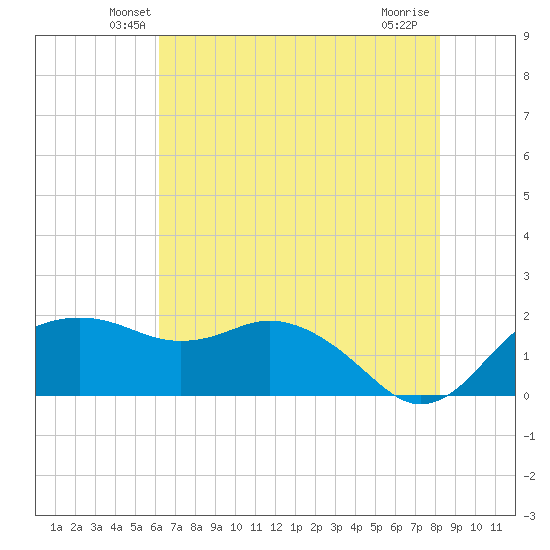 East Jetty tide chart for Saturday, June 11, 2022