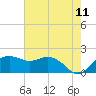 East Jetty tide chart for Saturday, June 11, 2022