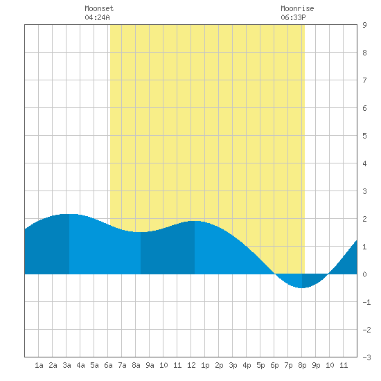 East Jetty tide chart for Sunday, June 12, 2022