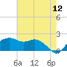 East Jetty tide chart for Sunday, June 12, 2022
