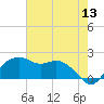 East Jetty tide chart for Monday, June 13, 2022