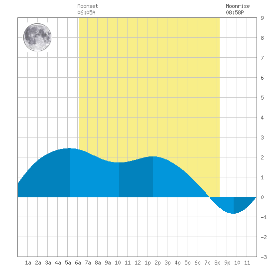 East Jetty tide chart for Tuesday, June 14, 2022