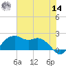 East Jetty tide chart for Tuesday, June 14, 2022