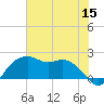 East Jetty tide chart for Wednesday, June 15, 2022