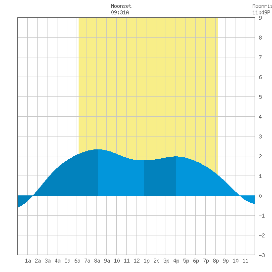 East Jetty tide chart for Friday, June 17, 2022