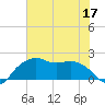 East Jetty tide chart for Friday, June 17, 2022