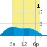 East Jetty tide chart for Wednesday, June 1, 2022