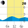 East Jetty tide chart for Monday, June 20, 2022