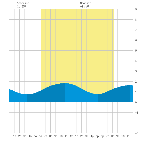 East Jetty tide chart for Tuesday, June 21, 2022