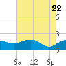 East Jetty tide chart for Wednesday, June 22, 2022