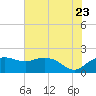 East Jetty tide chart for Thursday, June 23, 2022