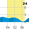 East Jetty tide chart for Friday, June 24, 2022