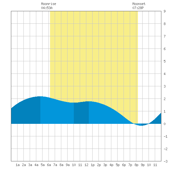 East Jetty tide chart for Monday, June 27, 2022