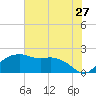 East Jetty tide chart for Monday, June 27, 2022