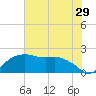 East Jetty tide chart for Wednesday, June 29, 2022