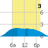 East Jetty tide chart for Friday, June 3, 2022