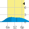 East Jetty tide chart for Saturday, June 4, 2022