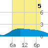East Jetty tide chart for Sunday, June 5, 2022