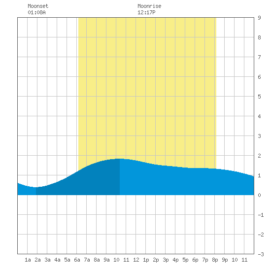 East Jetty tide chart for Monday, June 6, 2022