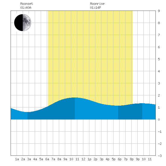 East Jetty tide chart for Tuesday, June 7, 2022