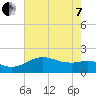 East Jetty tide chart for Tuesday, June 7, 2022