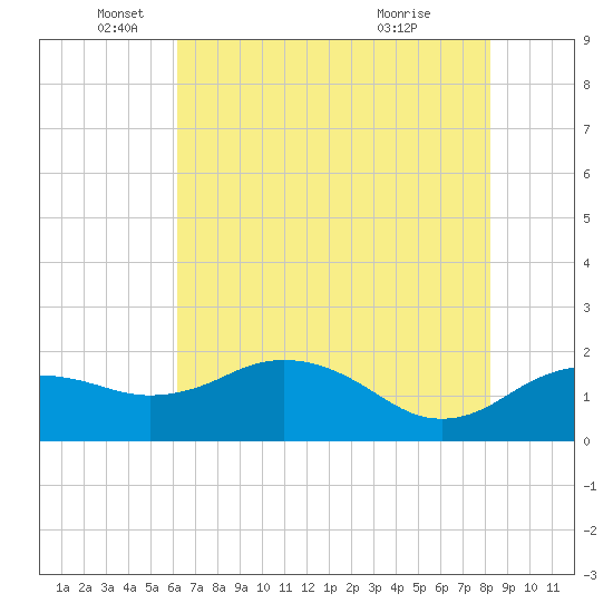 East Jetty tide chart for Thursday, June 9, 2022