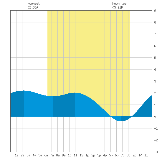 East Jetty tide chart for Sunday, July 10, 2022