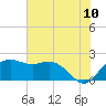 East Jetty tide chart for Sunday, July 10, 2022