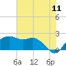 East Jetty tide chart for Monday, July 11, 2022