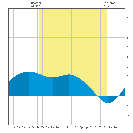 East Jetty tide chart for Tuesday, July 12, 2022