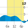East Jetty tide chart for Tuesday, July 12, 2022