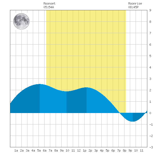 East Jetty tide chart for Wednesday, July 13, 2022