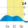 East Jetty tide chart for Thursday, July 14, 2022