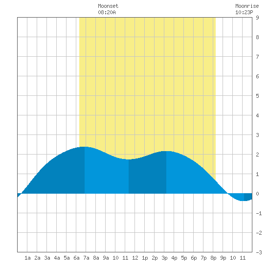 East Jetty tide chart for Friday, July 15, 2022