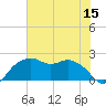 East Jetty tide chart for Friday, July 15, 2022